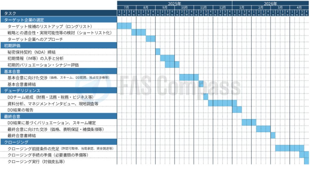 M&A Project Timeline
