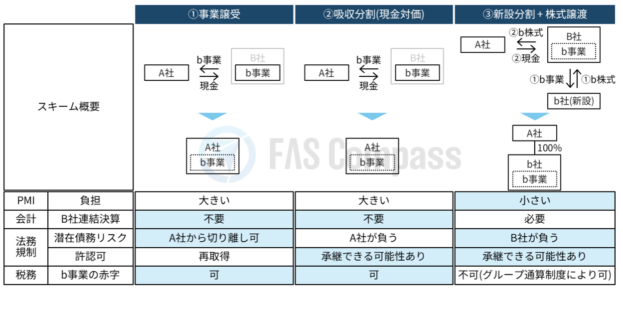 M&A Scheme Comparison