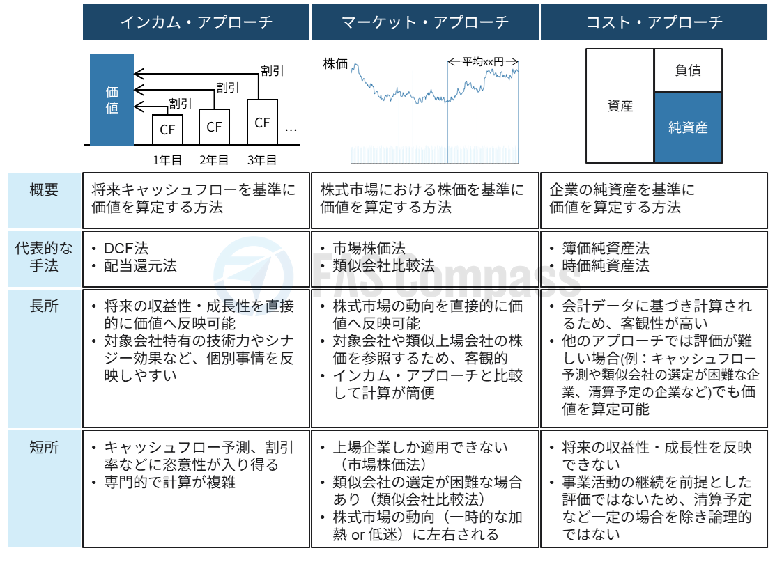 Overview of Valuation Approaches