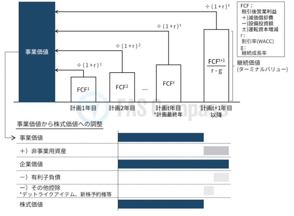 DCF Valuation Methodology