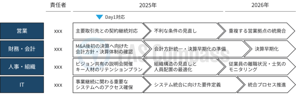 Integration Roadmap